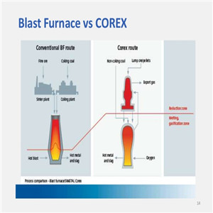 COREX Iron Making Process