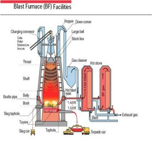 blast furnace