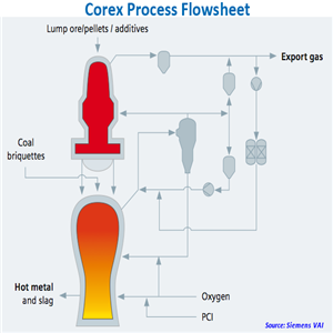 corex iron making