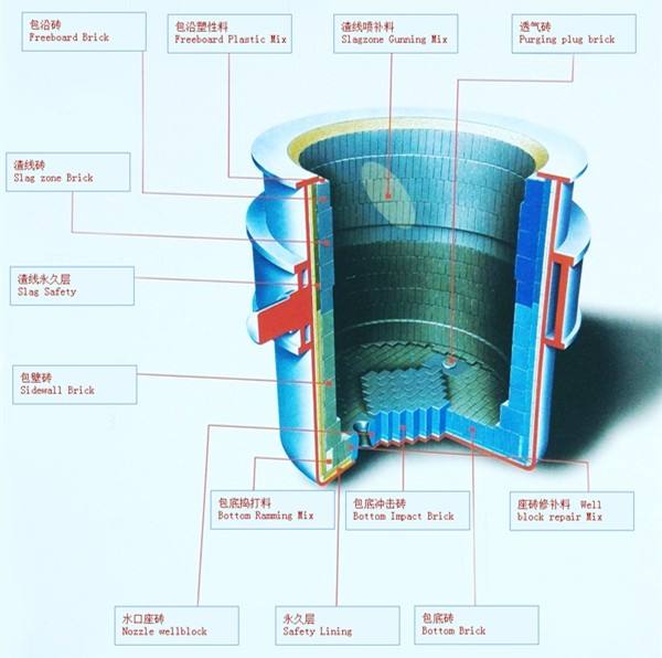 steel ladle refractory