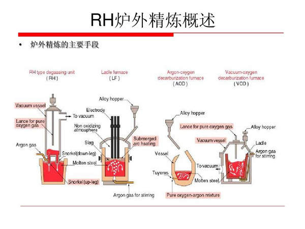 RH furnace structure