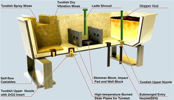 Tundish refractory