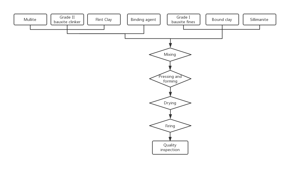 Sillimanite Bricks production process