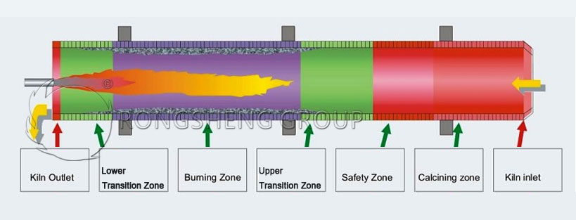 Refractory Configuration in Cement Kiln