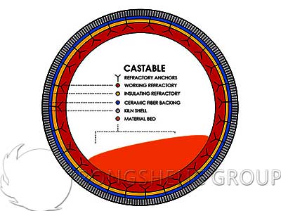 refractory kiln rotary castable principle