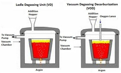 VOD furnace structure