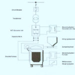 Induction Furnace Refractories