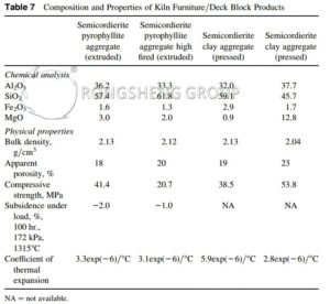 Table 7 the relationship between magnesium oxide content and thermal expansion coefficient