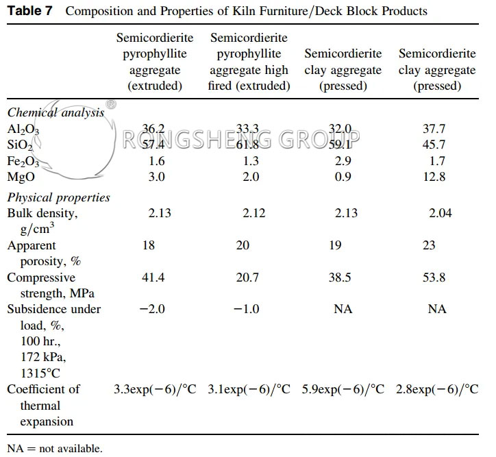 Table 7 the relationship between magnesium oxide content and thermal expansion coefficient