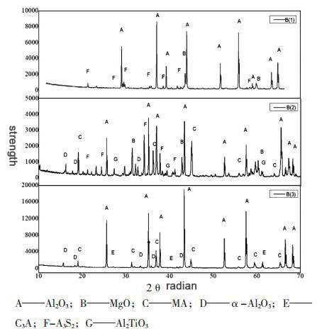 Figure 2 XRD patterns