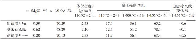 Table 4 Comparison